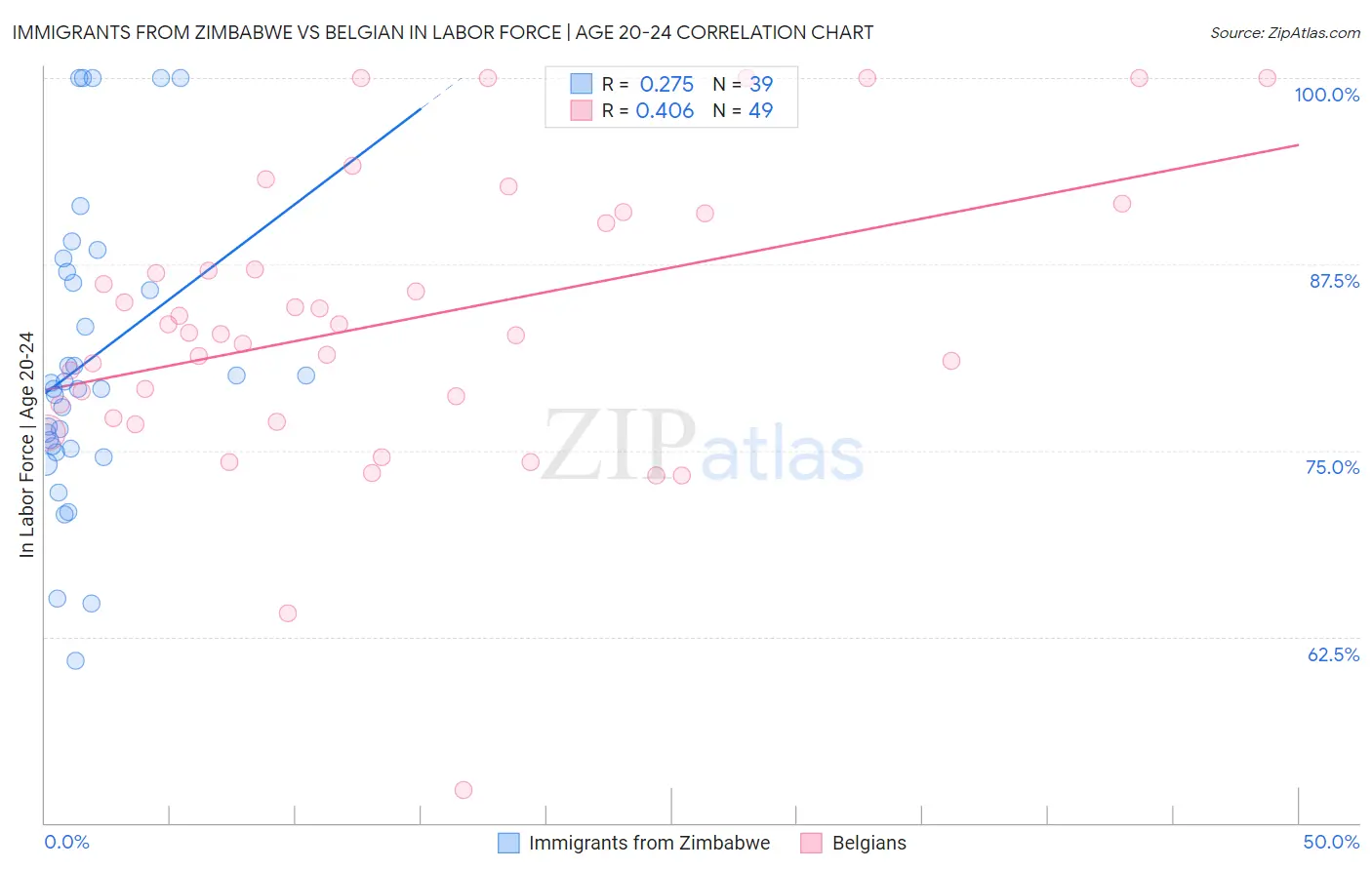 Immigrants from Zimbabwe vs Belgian In Labor Force | Age 20-24