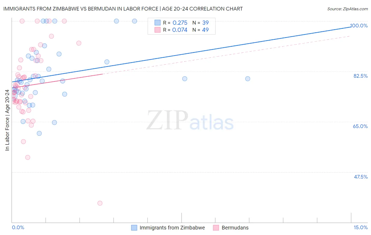Immigrants from Zimbabwe vs Bermudan In Labor Force | Age 20-24