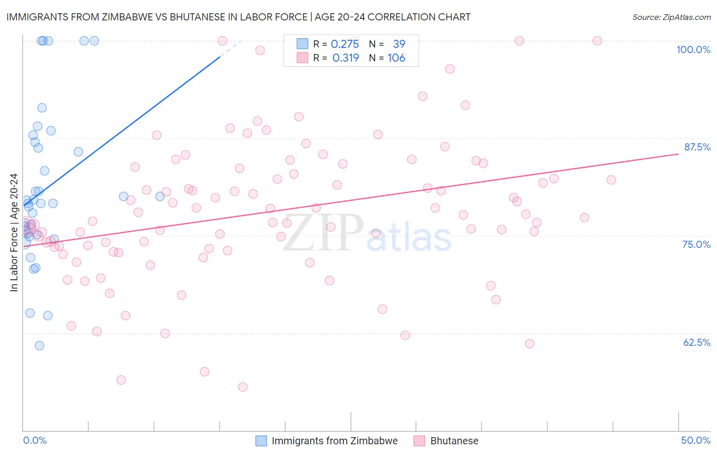 Immigrants from Zimbabwe vs Bhutanese In Labor Force | Age 20-24