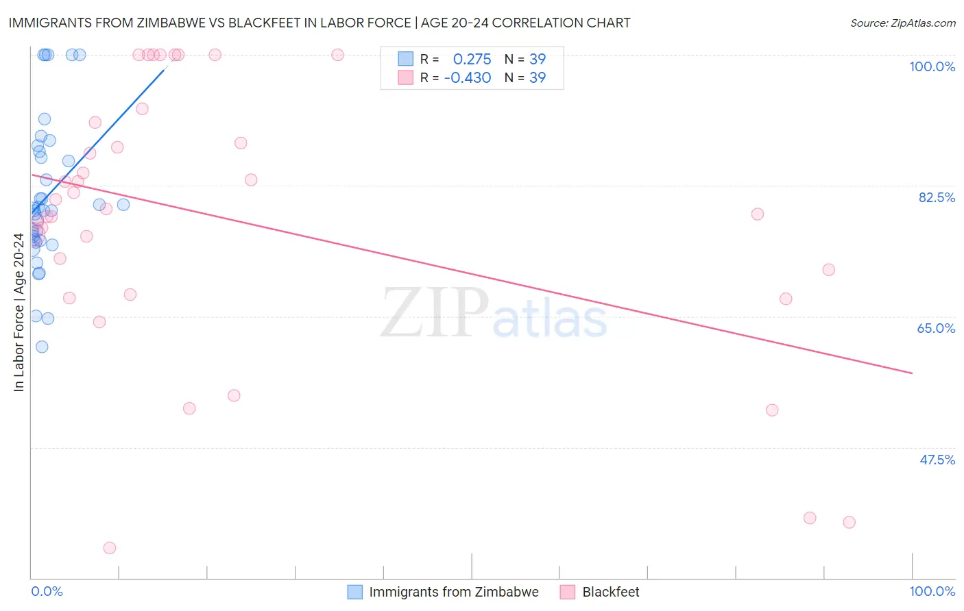 Immigrants from Zimbabwe vs Blackfeet In Labor Force | Age 20-24