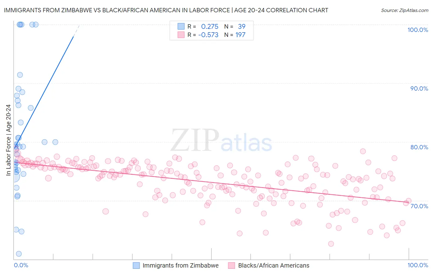 Immigrants from Zimbabwe vs Black/African American In Labor Force | Age 20-24
