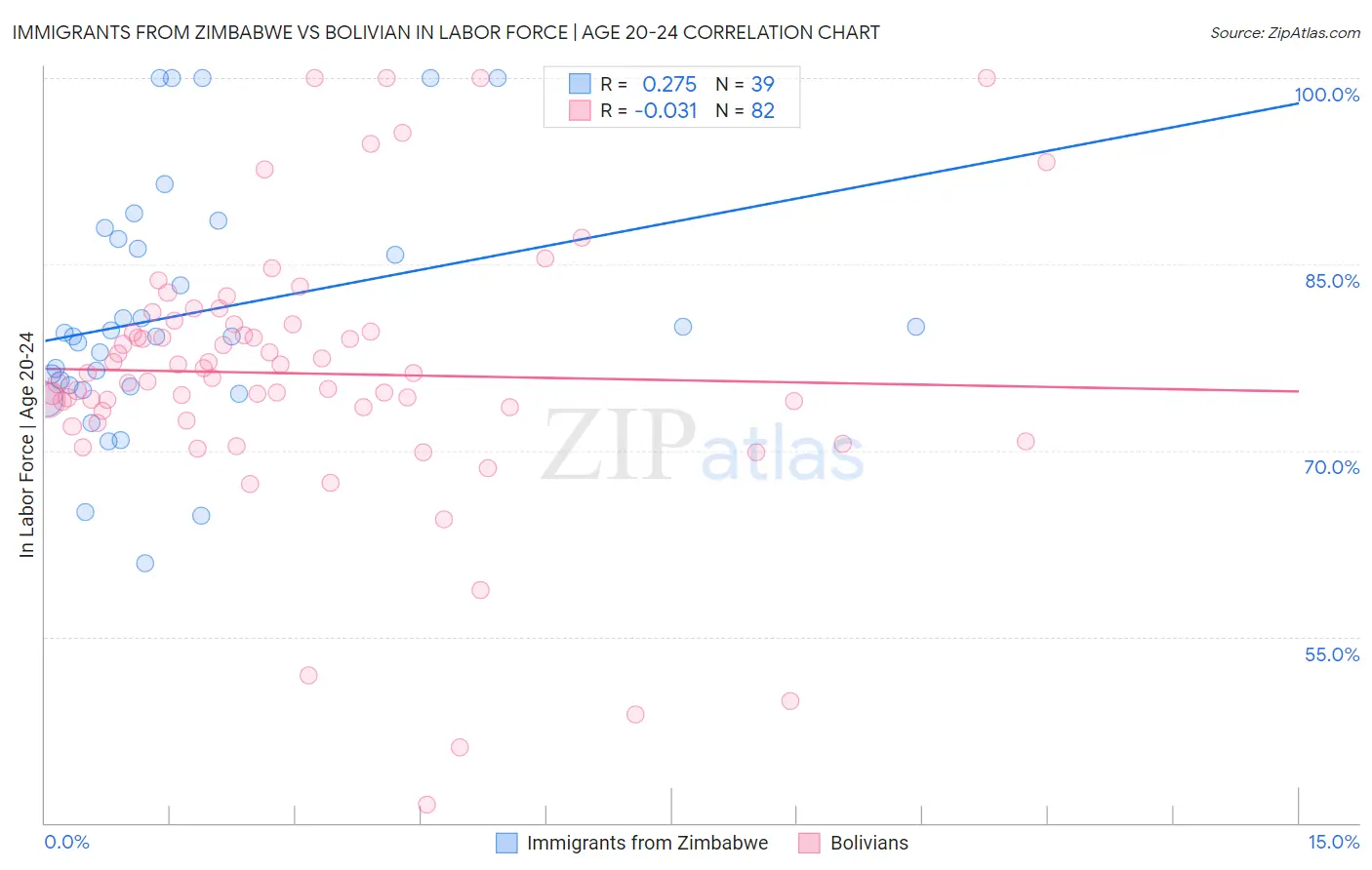 Immigrants from Zimbabwe vs Bolivian In Labor Force | Age 20-24
