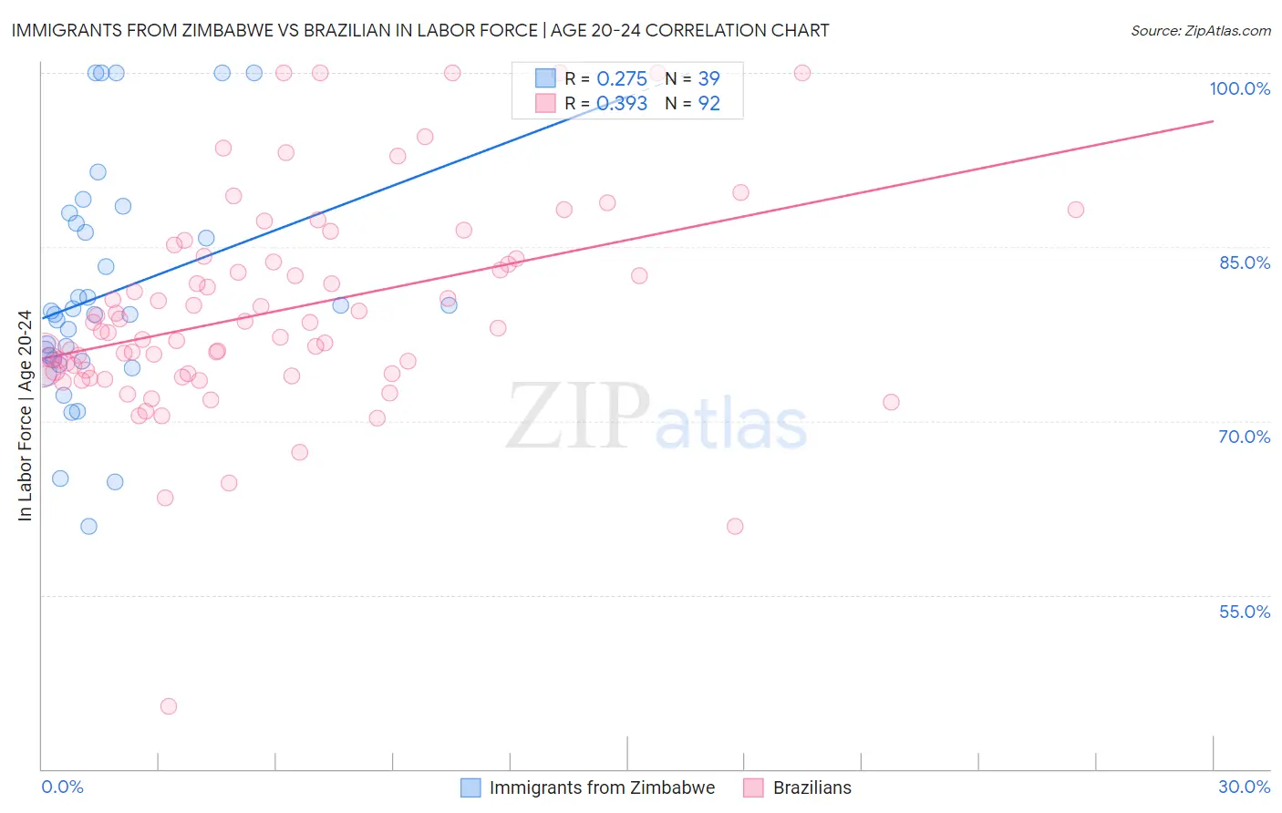 Immigrants from Zimbabwe vs Brazilian In Labor Force | Age 20-24