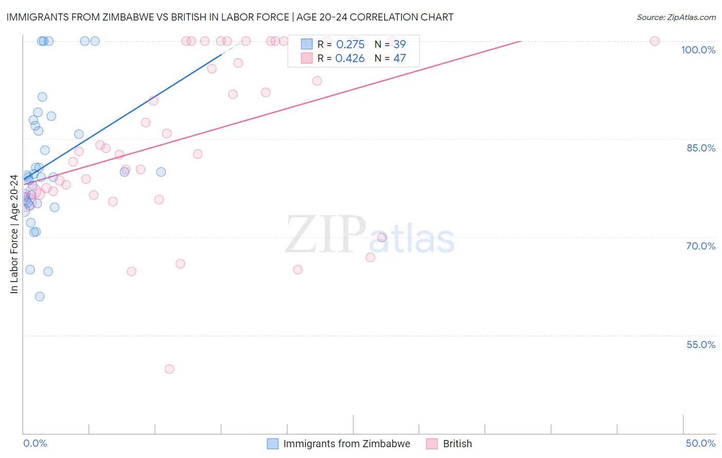 Immigrants from Zimbabwe vs British In Labor Force | Age 20-24