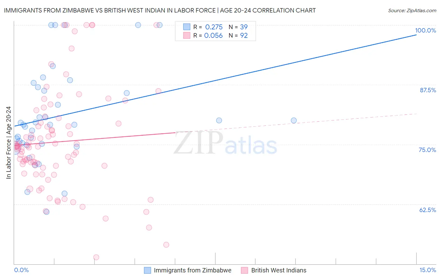 Immigrants from Zimbabwe vs British West Indian In Labor Force | Age 20-24