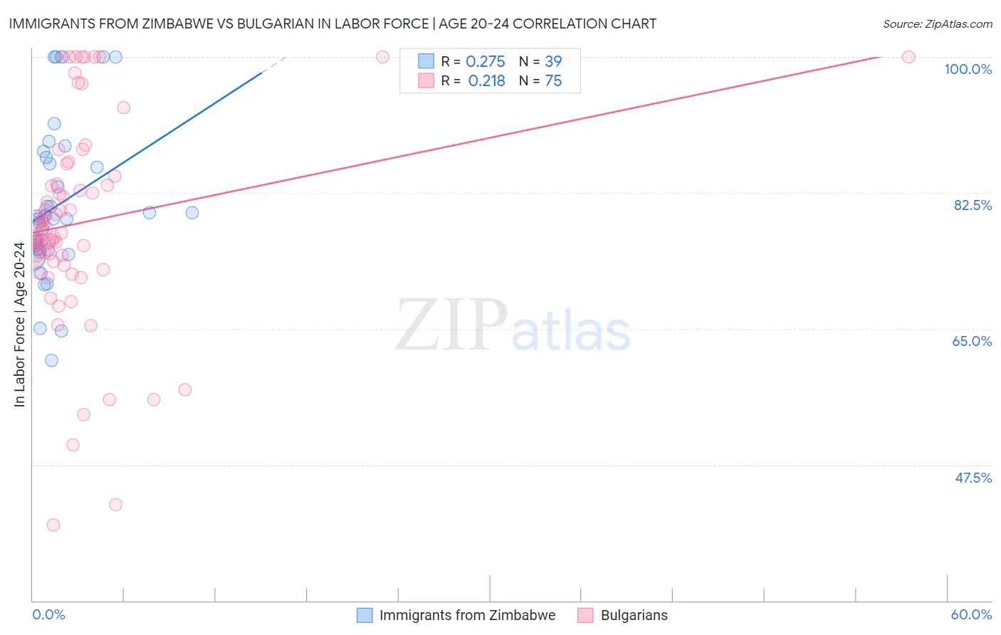 Immigrants from Zimbabwe vs Bulgarian In Labor Force | Age 20-24