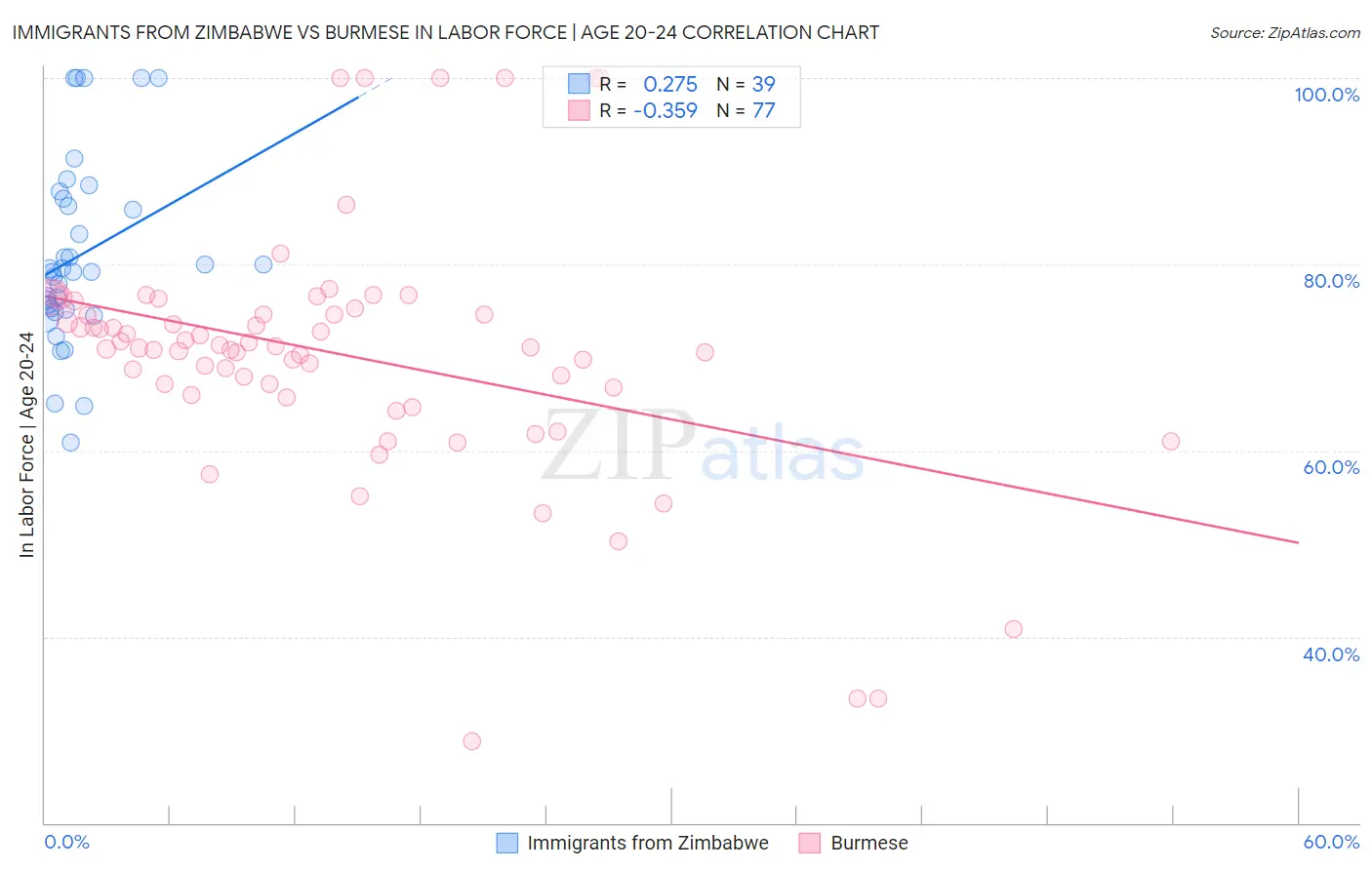 Immigrants from Zimbabwe vs Burmese In Labor Force | Age 20-24