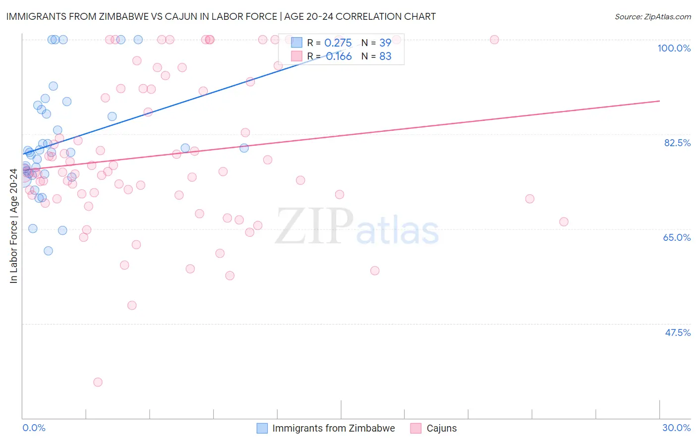 Immigrants from Zimbabwe vs Cajun In Labor Force | Age 20-24