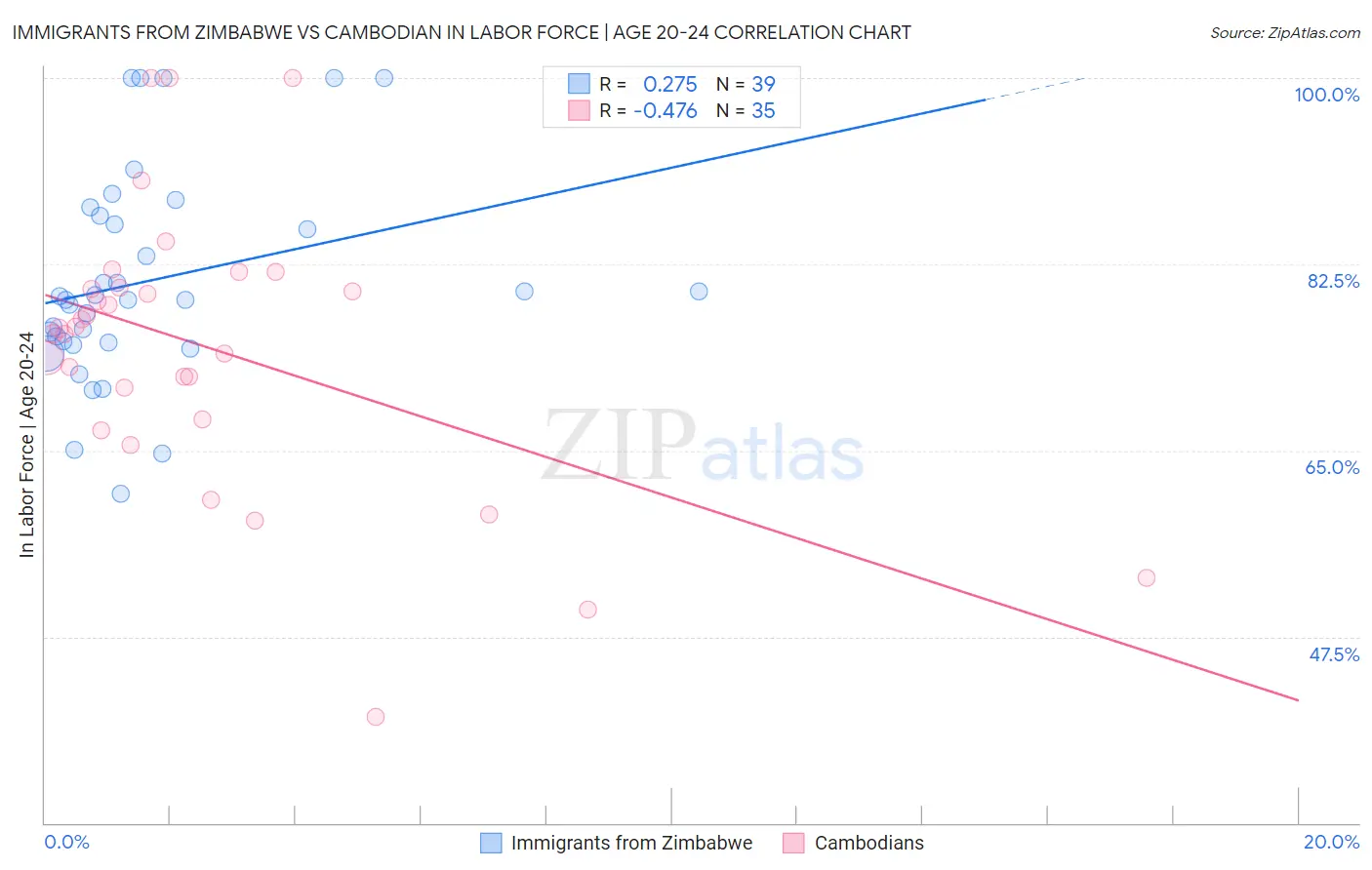 Immigrants from Zimbabwe vs Cambodian In Labor Force | Age 20-24