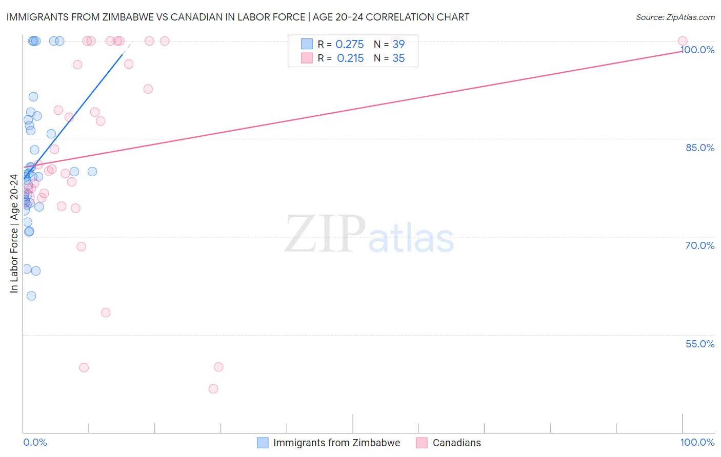 Immigrants from Zimbabwe vs Canadian In Labor Force | Age 20-24