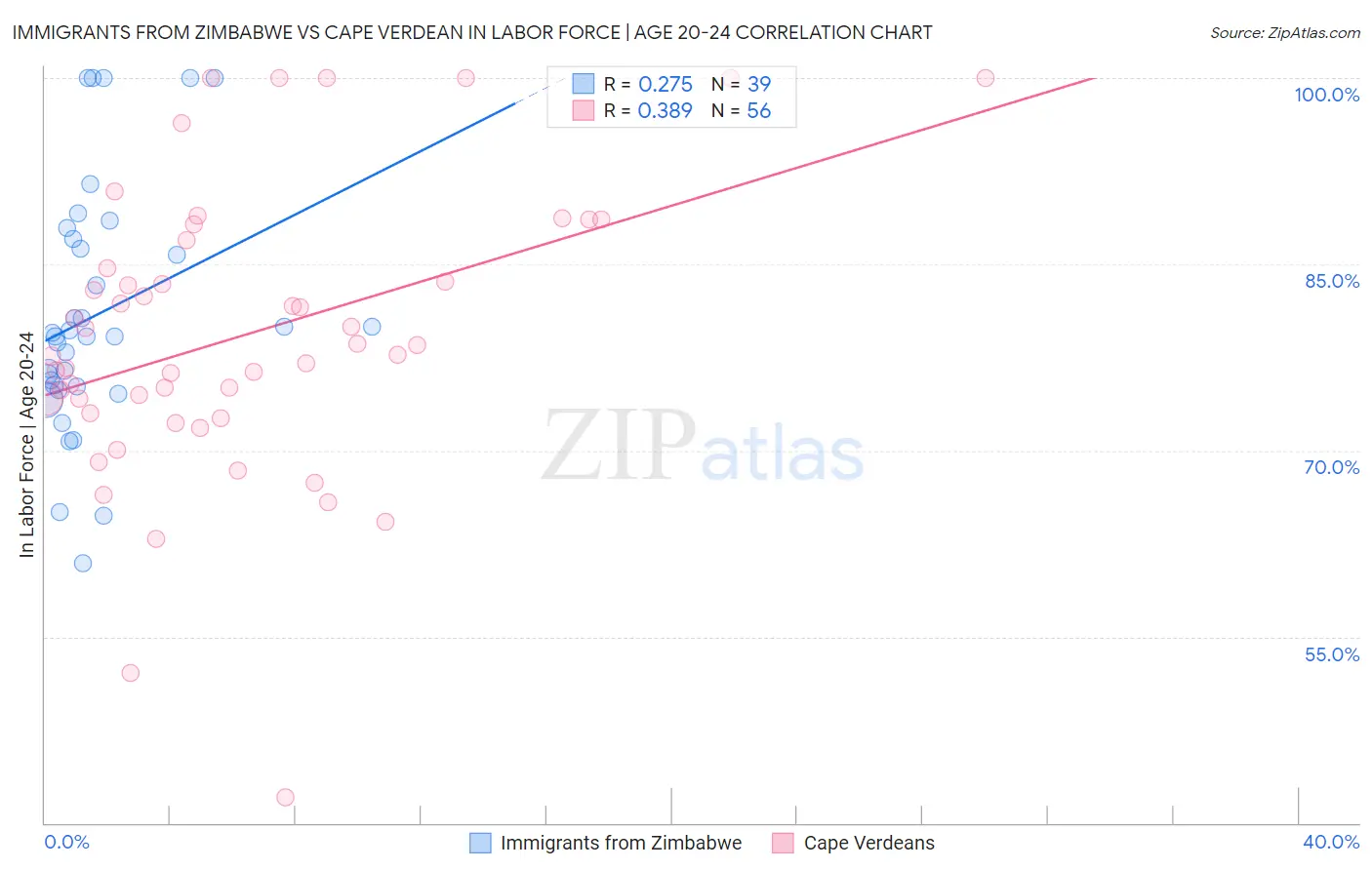 Immigrants from Zimbabwe vs Cape Verdean In Labor Force | Age 20-24