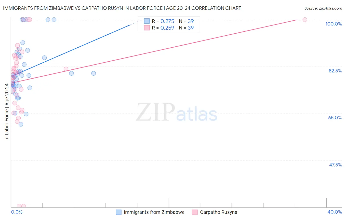 Immigrants from Zimbabwe vs Carpatho Rusyn In Labor Force | Age 20-24
