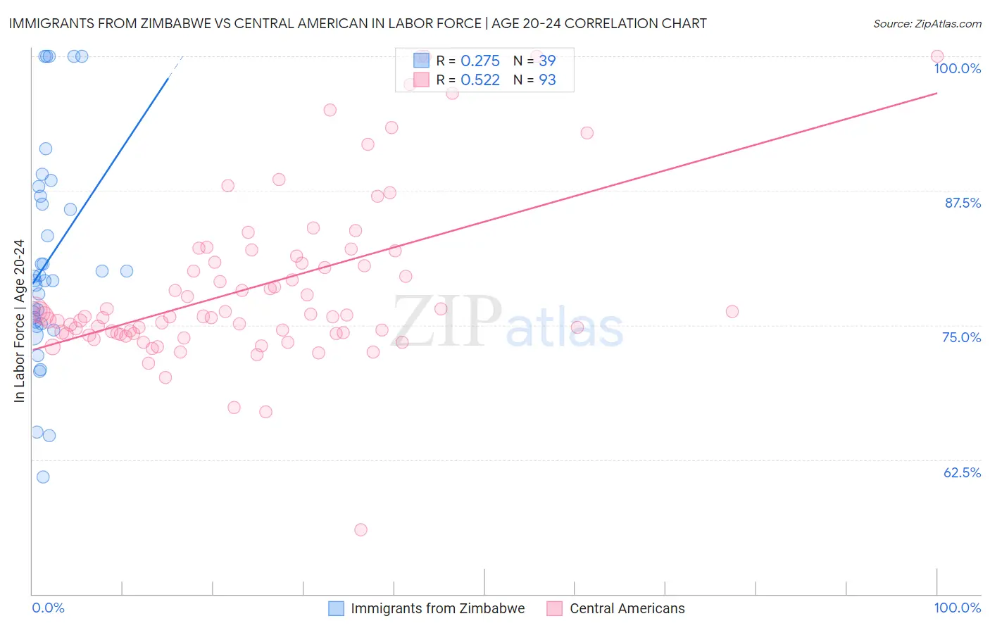 Immigrants from Zimbabwe vs Central American In Labor Force | Age 20-24