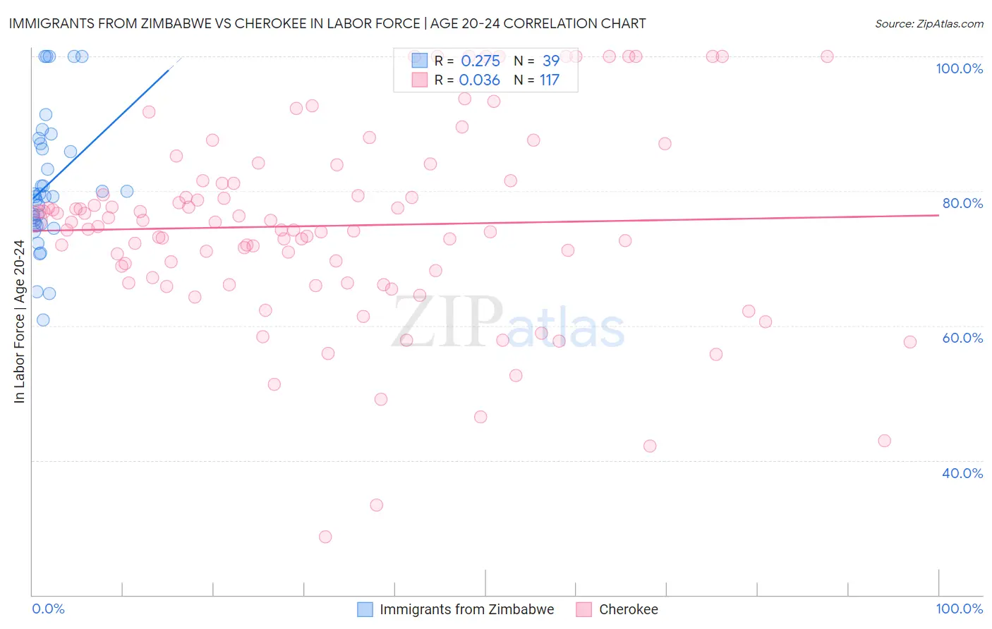 Immigrants from Zimbabwe vs Cherokee In Labor Force | Age 20-24
