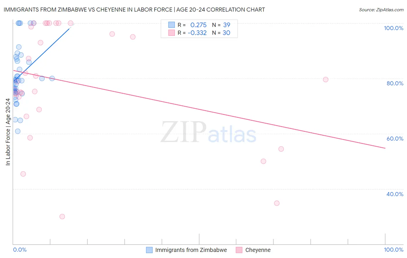 Immigrants from Zimbabwe vs Cheyenne In Labor Force | Age 20-24
