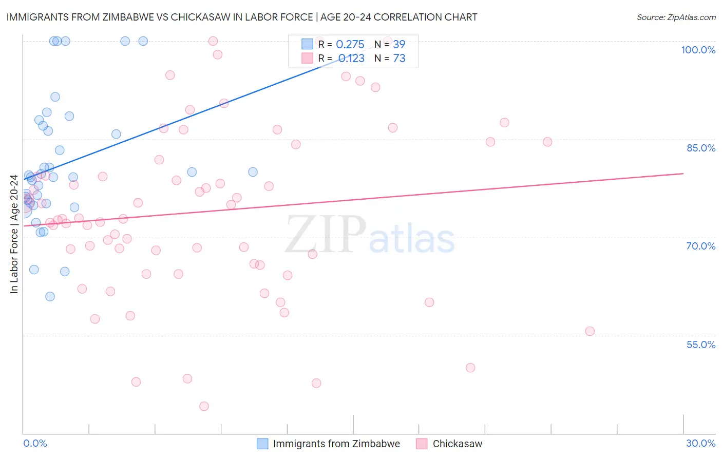 Immigrants from Zimbabwe vs Chickasaw In Labor Force | Age 20-24