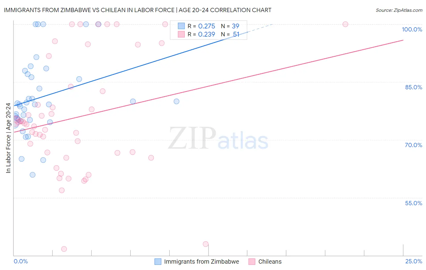 Immigrants from Zimbabwe vs Chilean In Labor Force | Age 20-24