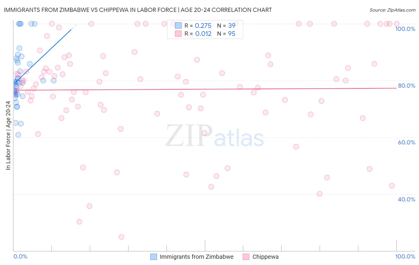 Immigrants from Zimbabwe vs Chippewa In Labor Force | Age 20-24