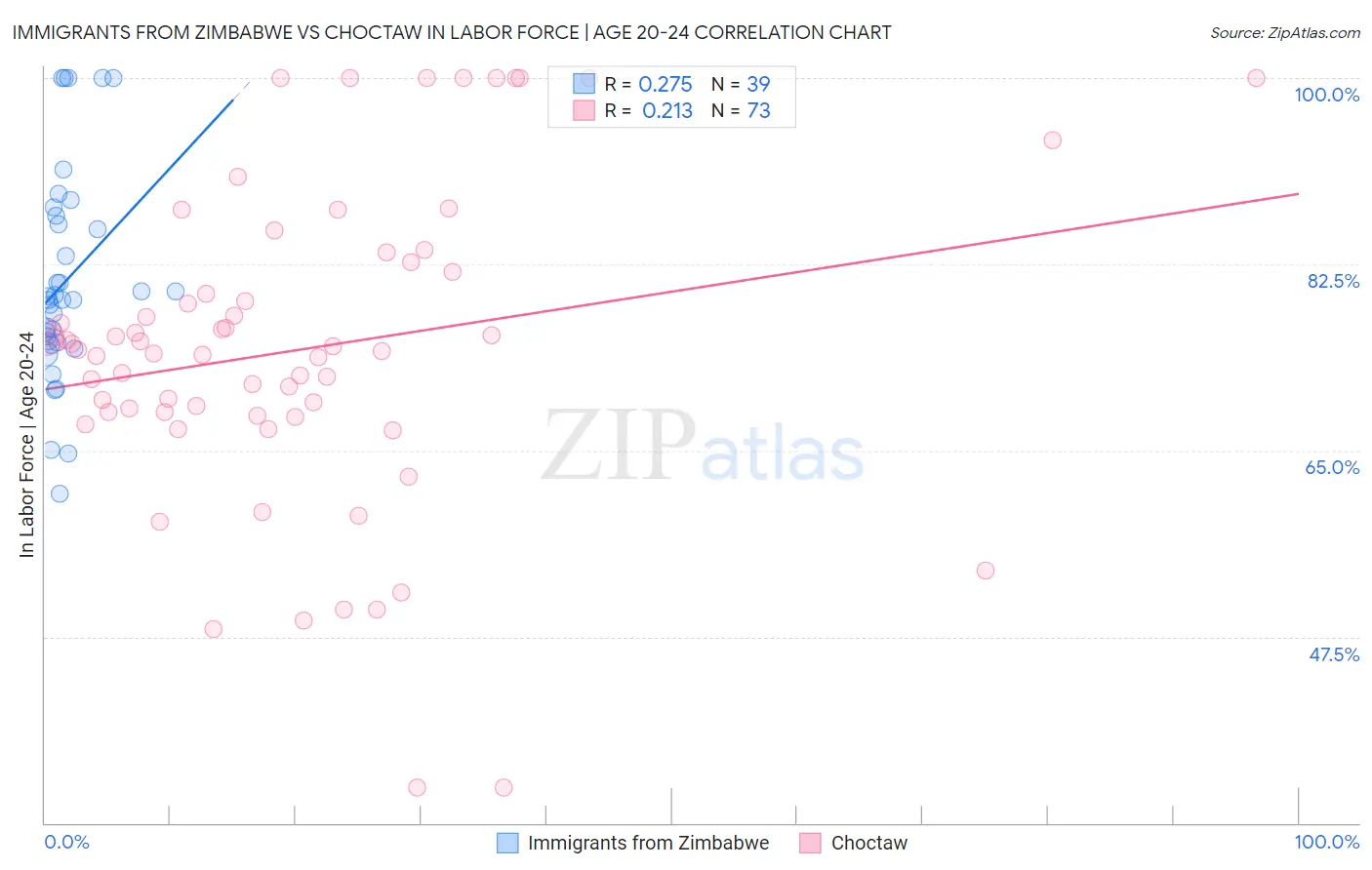 Immigrants from Zimbabwe vs Choctaw In Labor Force | Age 20-24