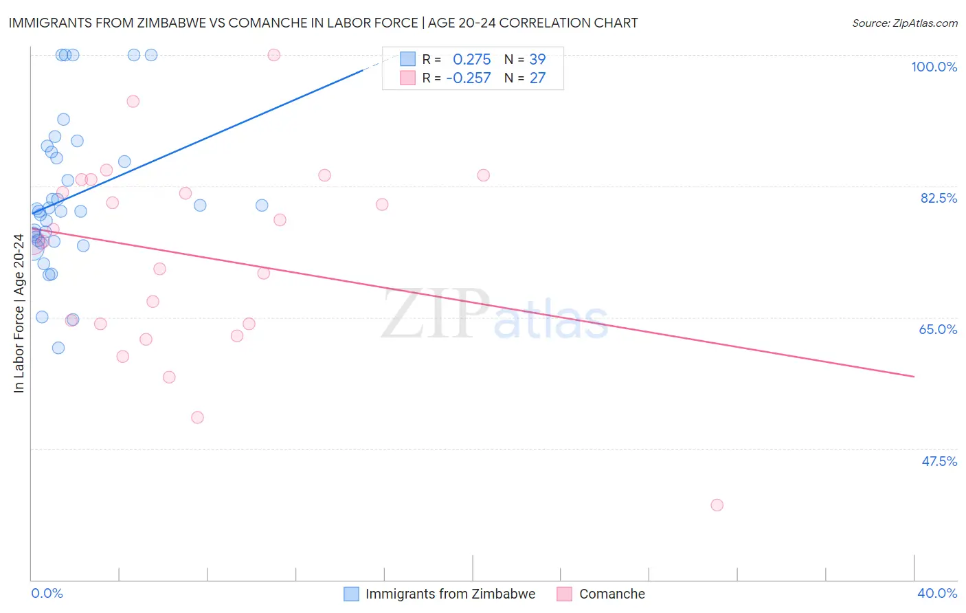 Immigrants from Zimbabwe vs Comanche In Labor Force | Age 20-24