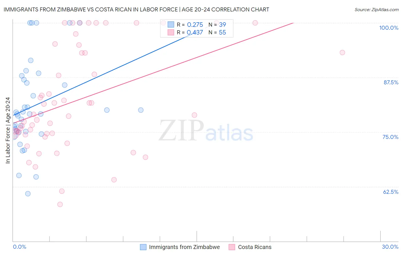Immigrants from Zimbabwe vs Costa Rican In Labor Force | Age 20-24