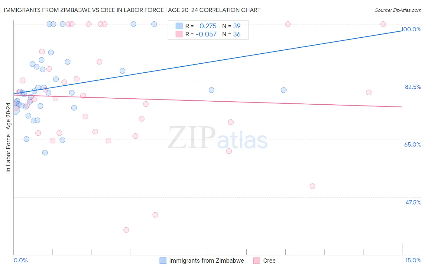 Immigrants from Zimbabwe vs Cree In Labor Force | Age 20-24