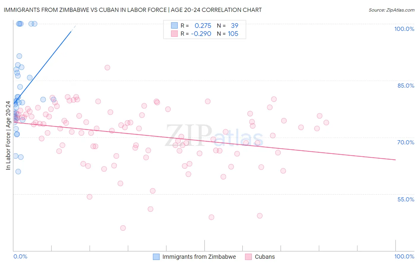 Immigrants from Zimbabwe vs Cuban In Labor Force | Age 20-24