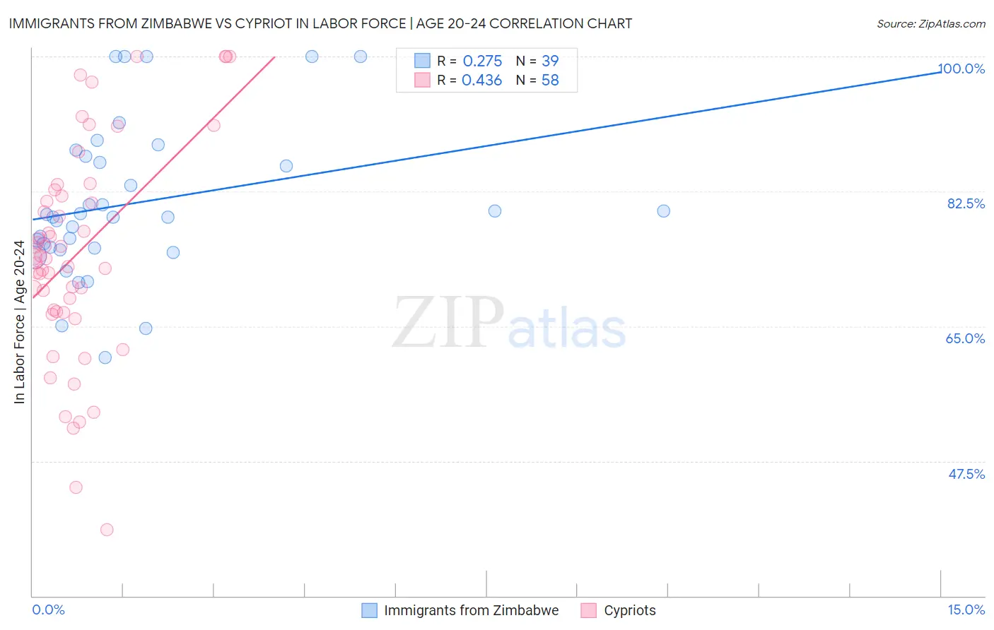 Immigrants from Zimbabwe vs Cypriot In Labor Force | Age 20-24
