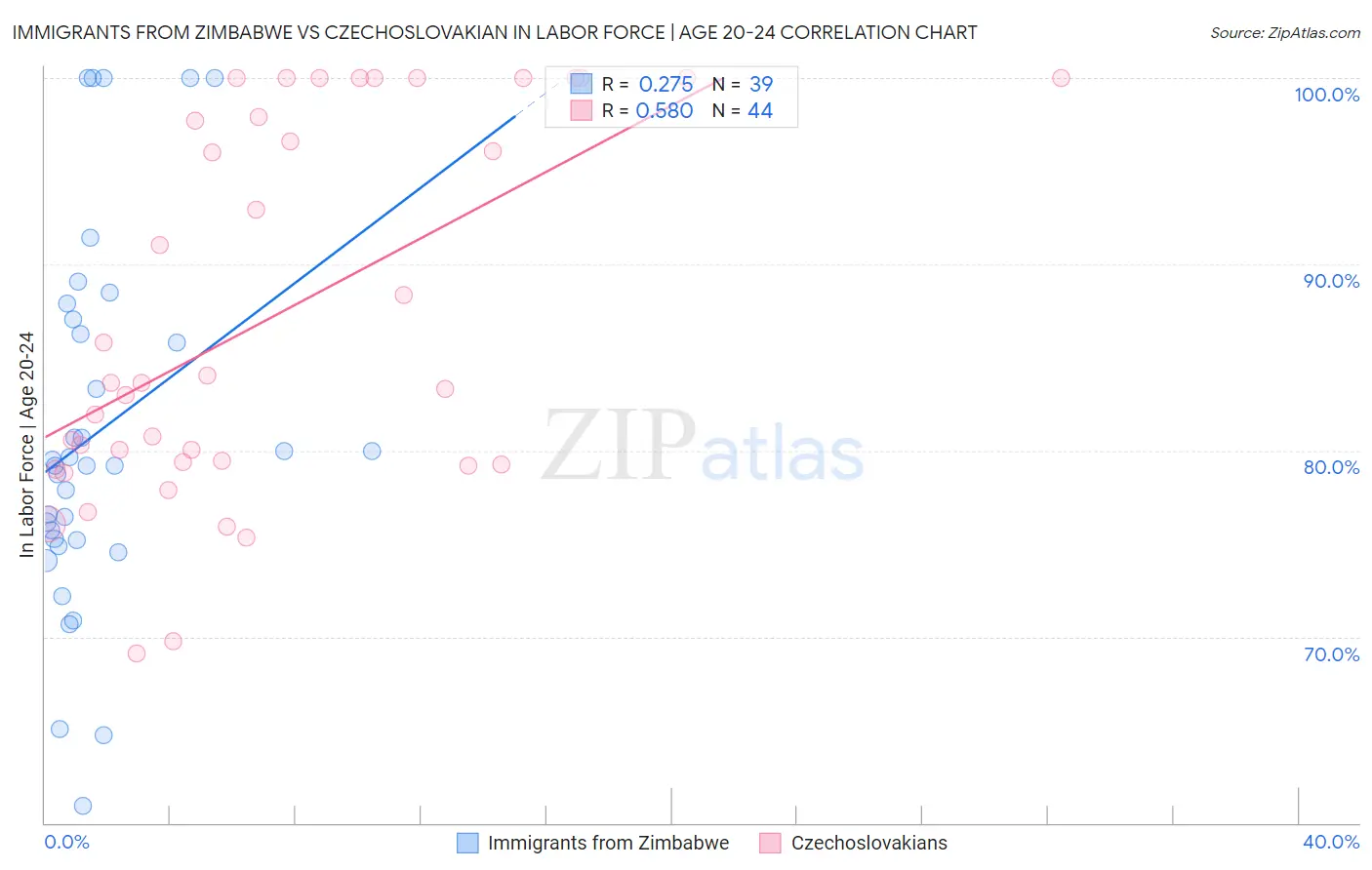 Immigrants from Zimbabwe vs Czechoslovakian In Labor Force | Age 20-24