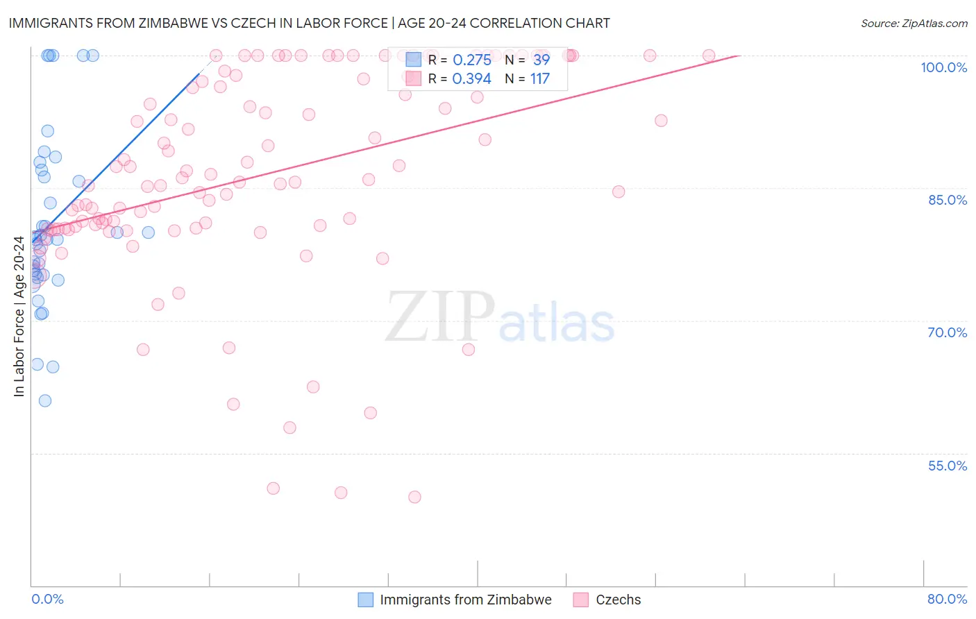 Immigrants from Zimbabwe vs Czech In Labor Force | Age 20-24