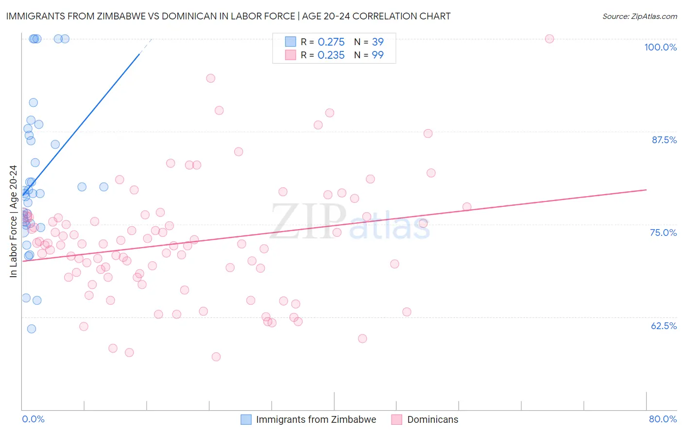 Immigrants from Zimbabwe vs Dominican In Labor Force | Age 20-24