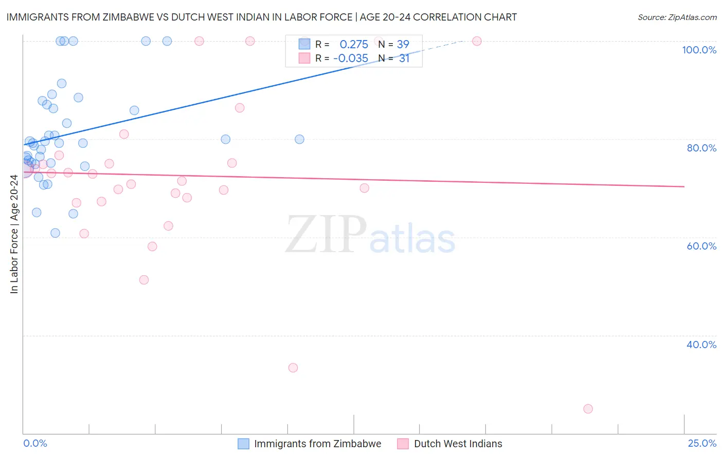 Immigrants from Zimbabwe vs Dutch West Indian In Labor Force | Age 20-24