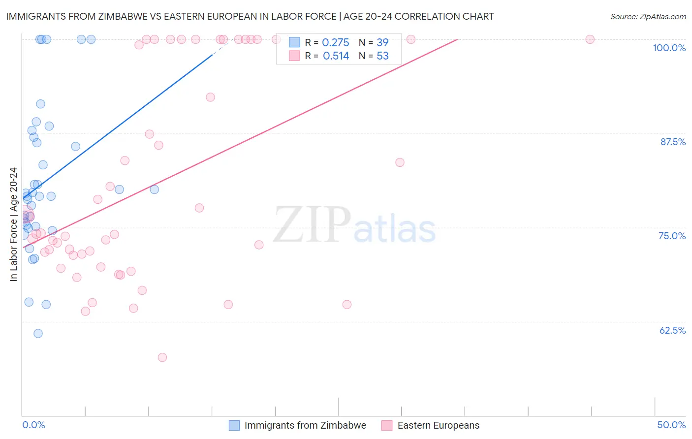 Immigrants from Zimbabwe vs Eastern European In Labor Force | Age 20-24