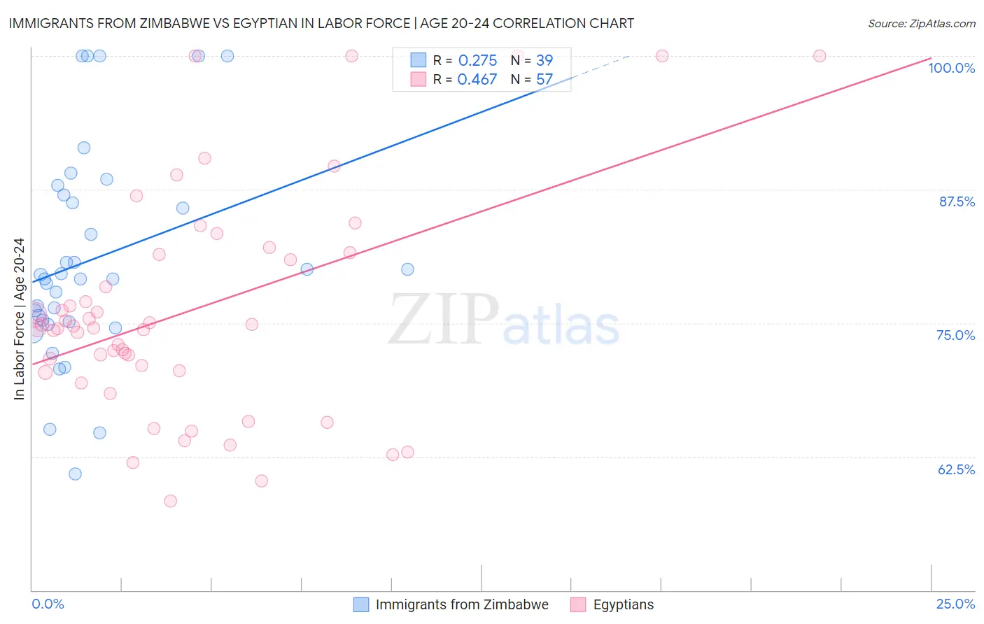 Immigrants from Zimbabwe vs Egyptian In Labor Force | Age 20-24
