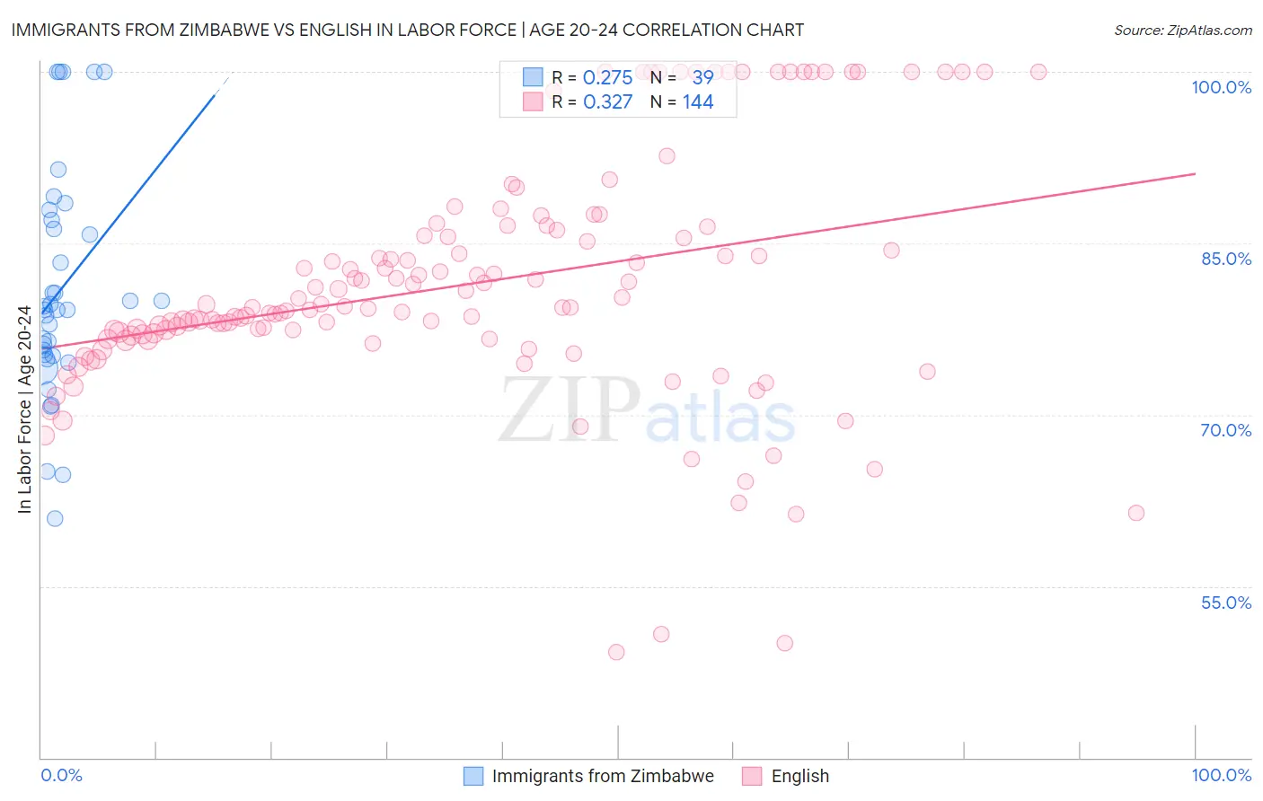 Immigrants from Zimbabwe vs English In Labor Force | Age 20-24