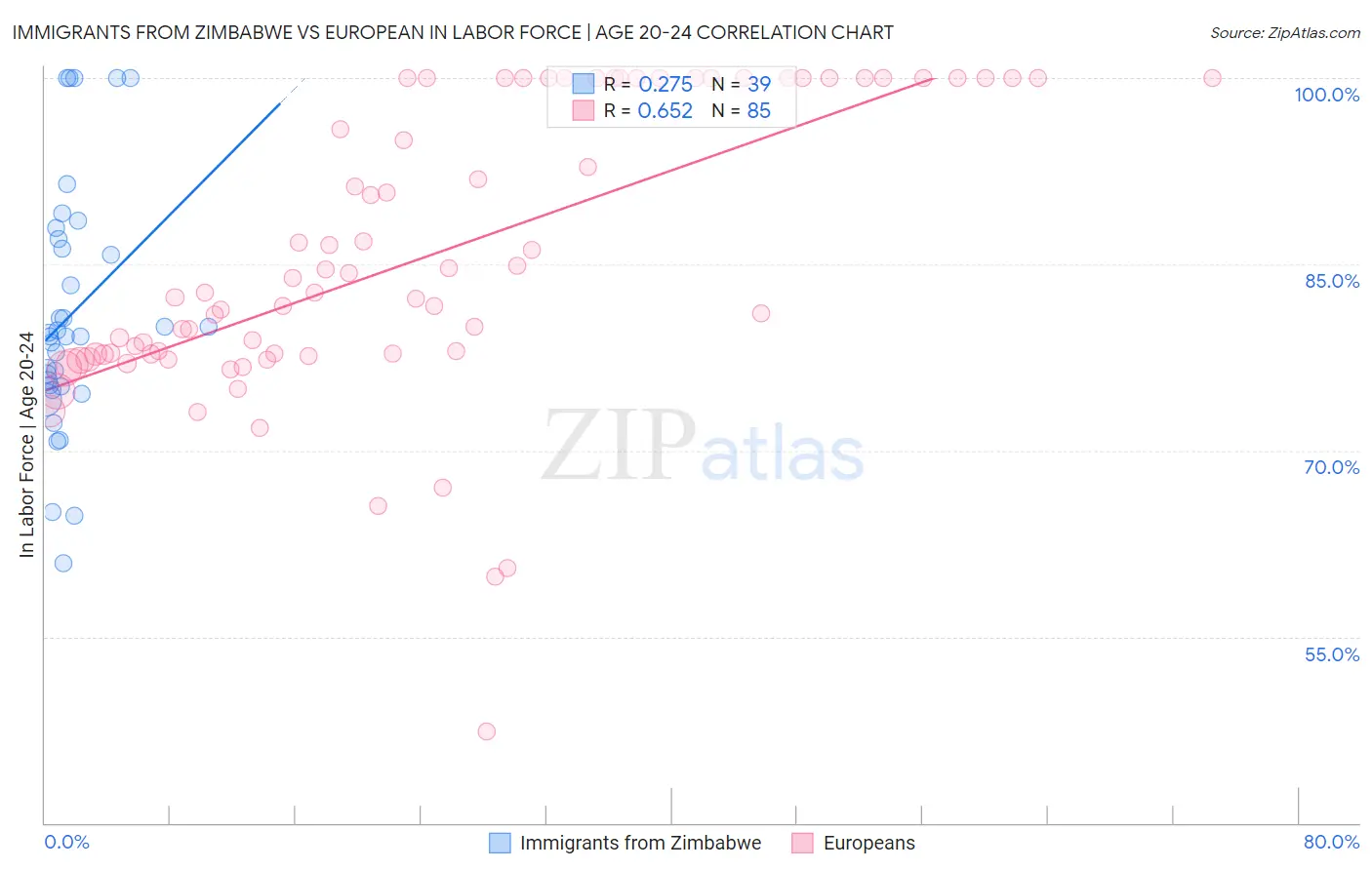 Immigrants from Zimbabwe vs European In Labor Force | Age 20-24