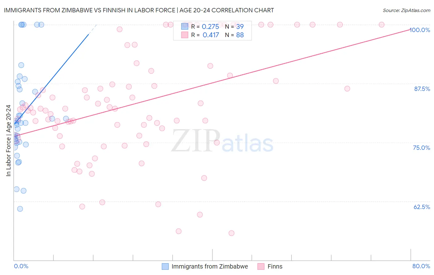 Immigrants from Zimbabwe vs Finnish In Labor Force | Age 20-24