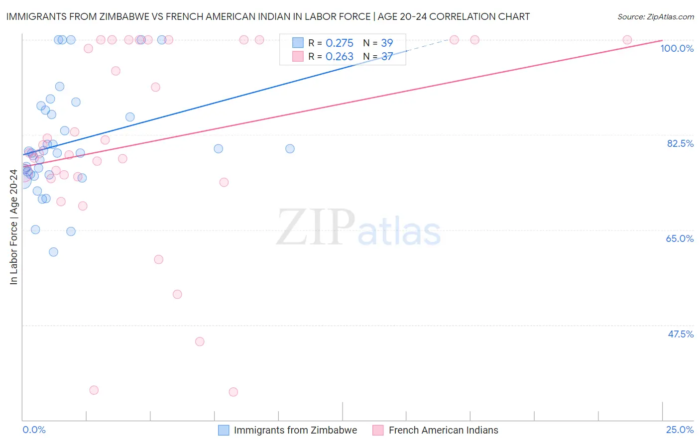Immigrants from Zimbabwe vs French American Indian In Labor Force | Age 20-24