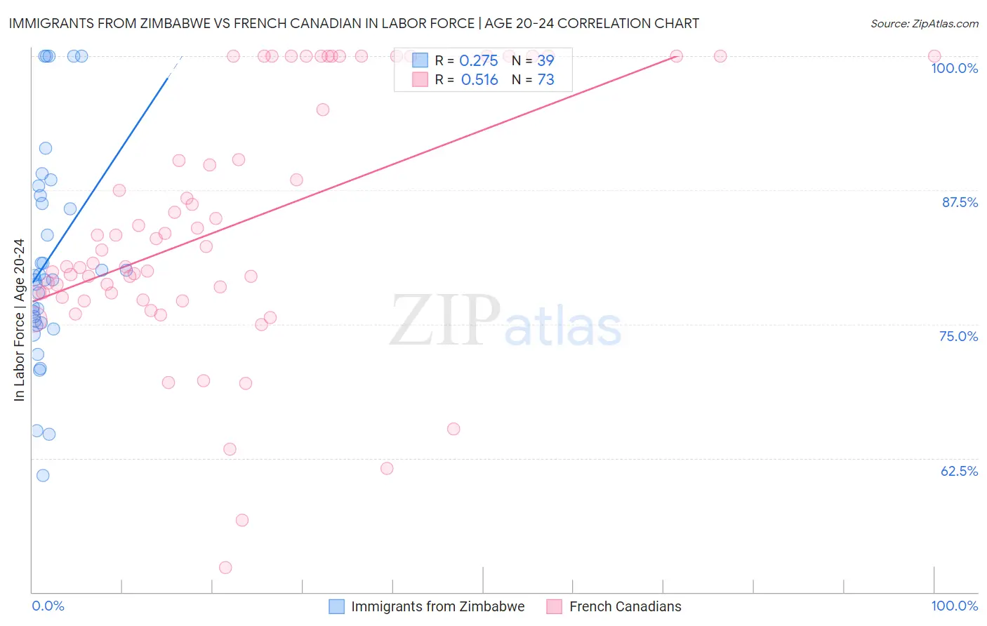 Immigrants from Zimbabwe vs French Canadian In Labor Force | Age 20-24
