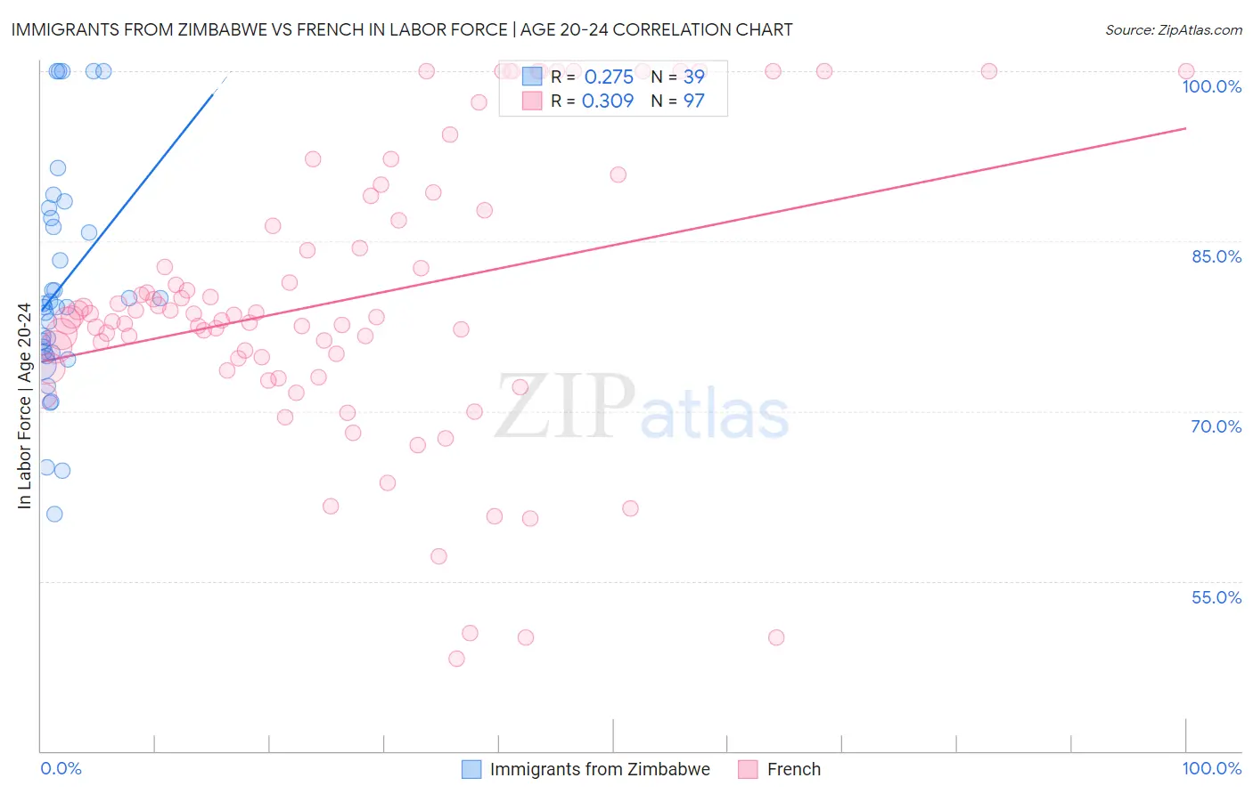 Immigrants from Zimbabwe vs French In Labor Force | Age 20-24
