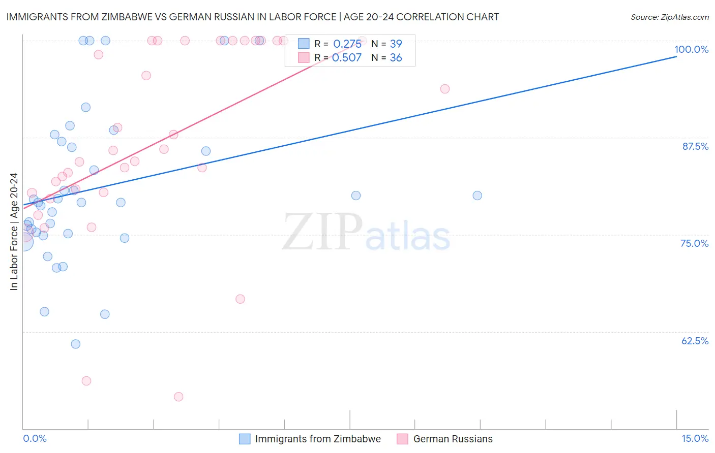 Immigrants from Zimbabwe vs German Russian In Labor Force | Age 20-24