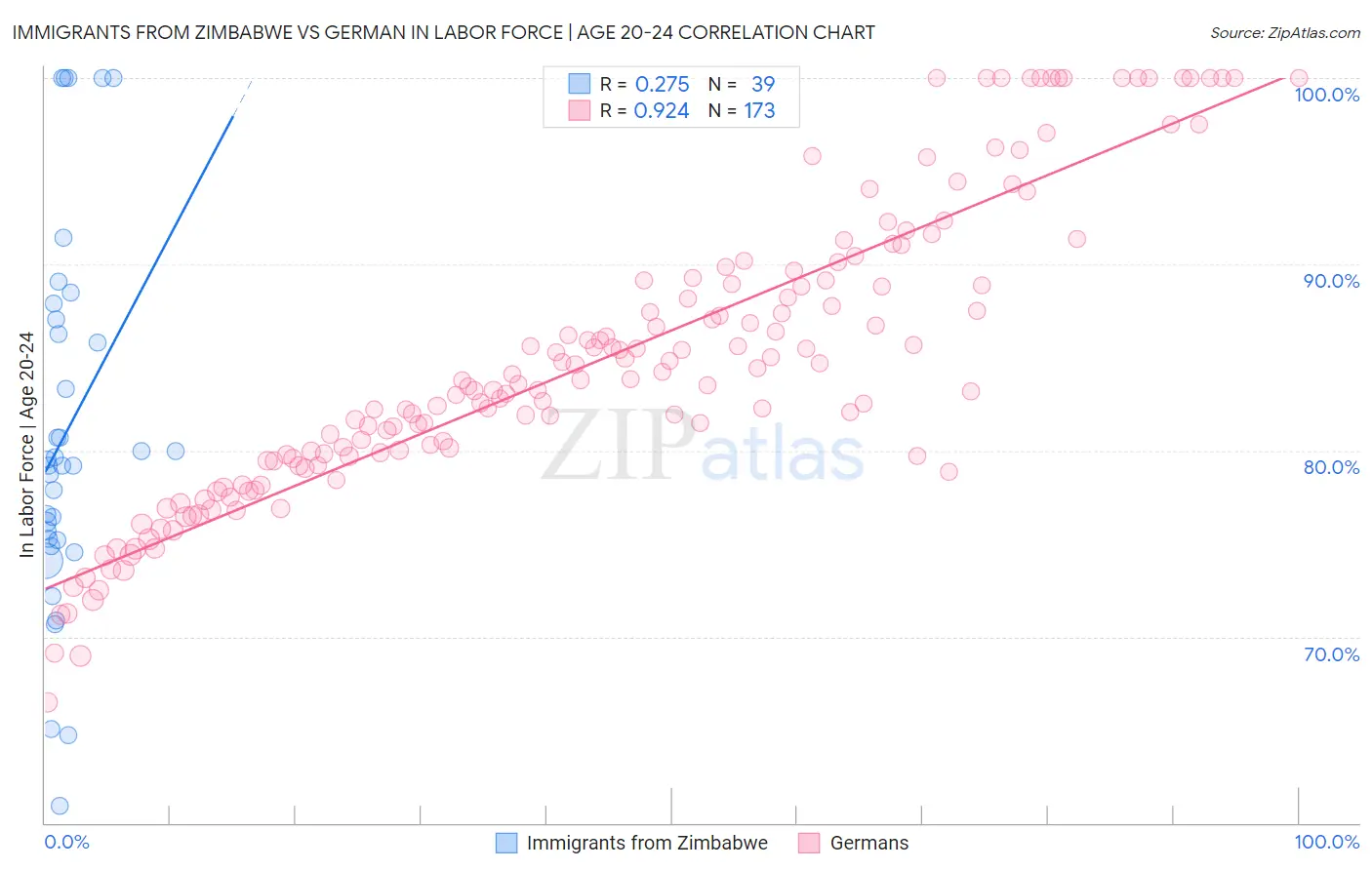 Immigrants from Zimbabwe vs German In Labor Force | Age 20-24