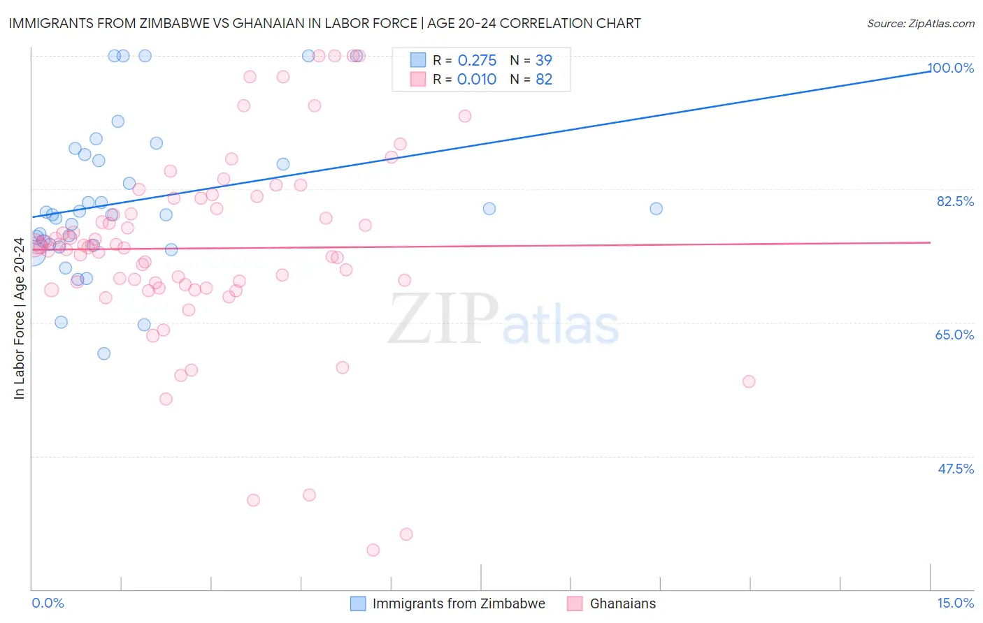 Immigrants from Zimbabwe vs Ghanaian In Labor Force | Age 20-24