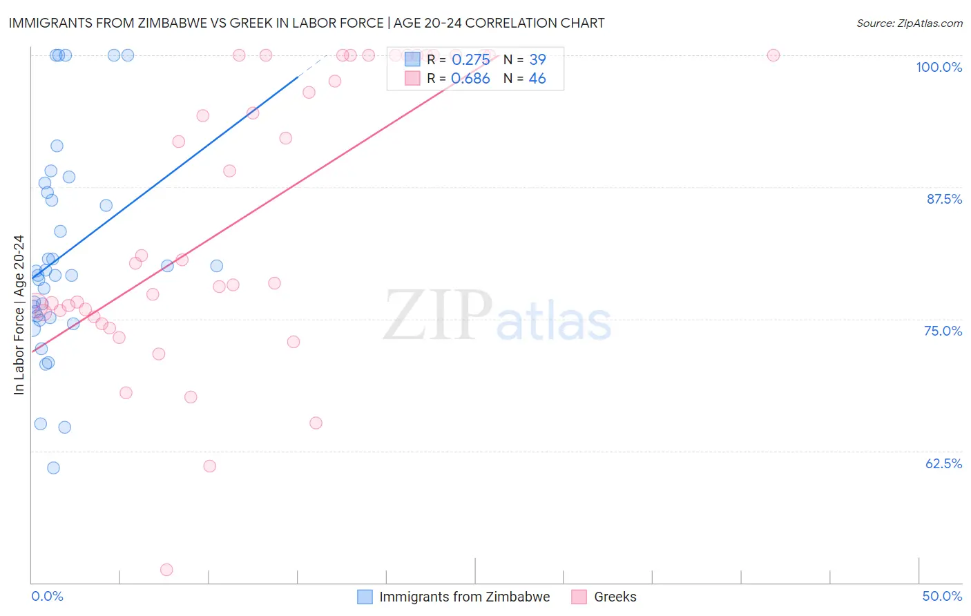 Immigrants from Zimbabwe vs Greek In Labor Force | Age 20-24