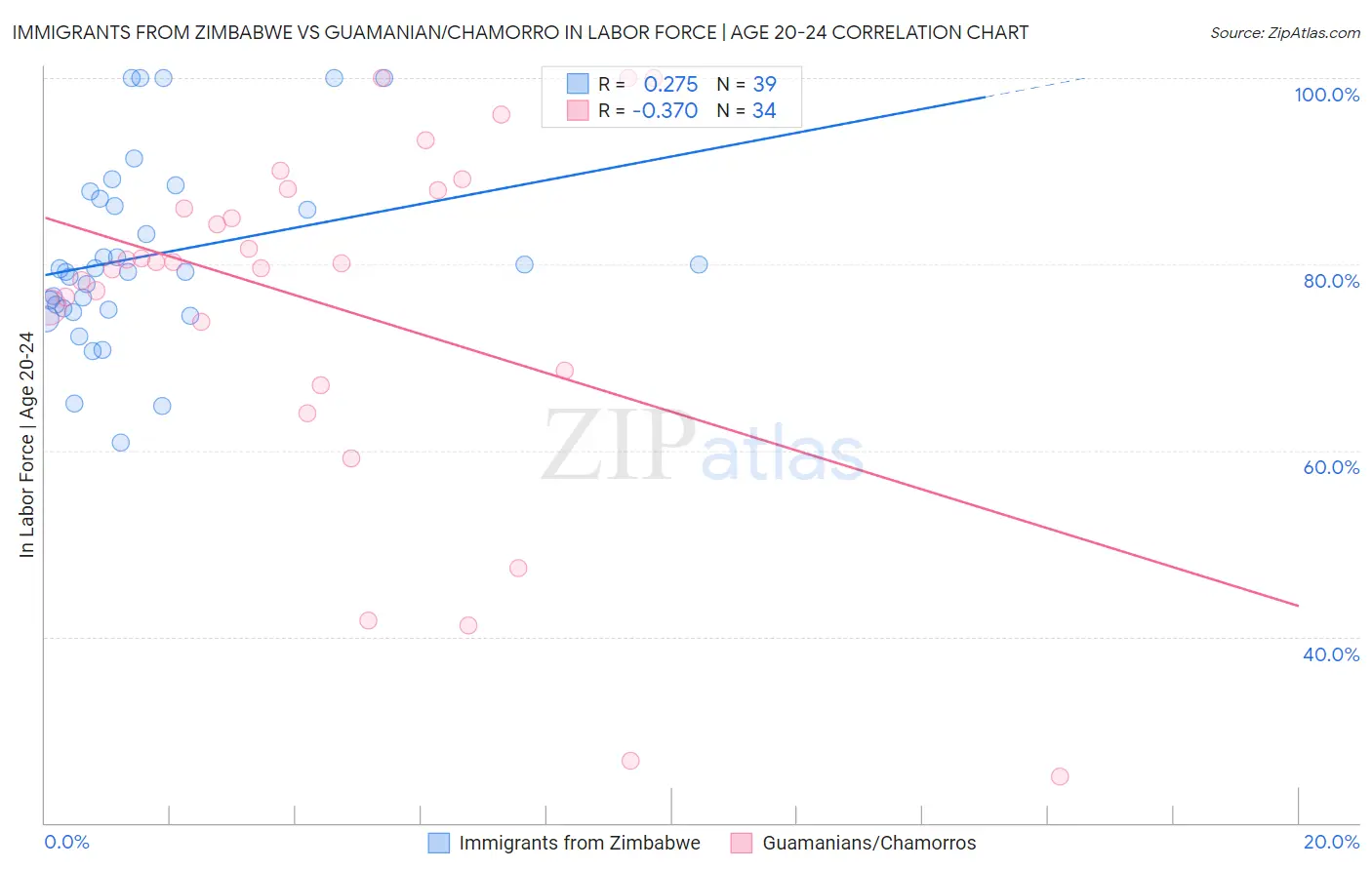 Immigrants from Zimbabwe vs Guamanian/Chamorro In Labor Force | Age 20-24