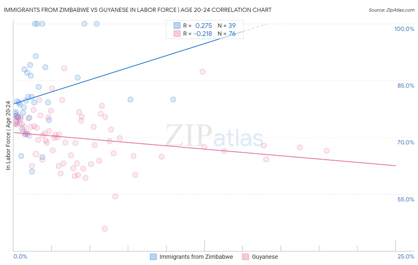 Immigrants from Zimbabwe vs Guyanese In Labor Force | Age 20-24