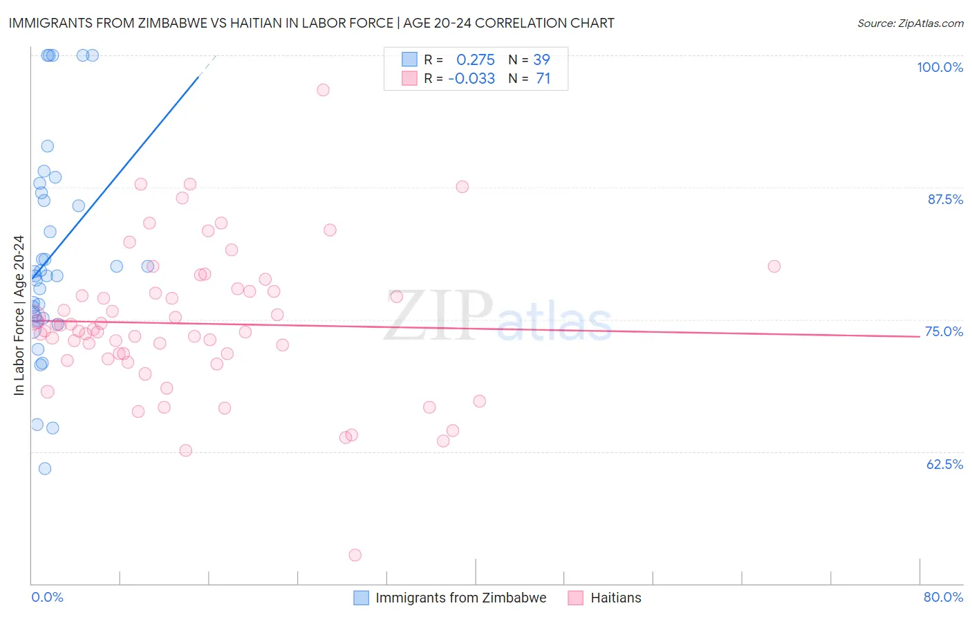 Immigrants from Zimbabwe vs Haitian In Labor Force | Age 20-24