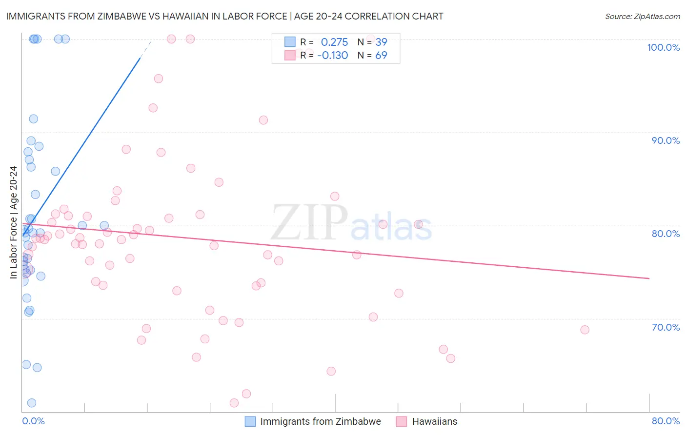Immigrants from Zimbabwe vs Hawaiian In Labor Force | Age 20-24