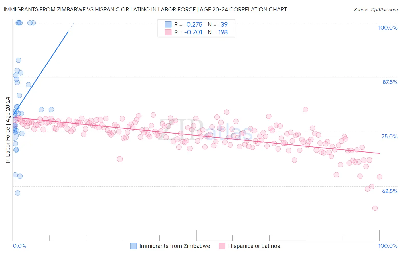 Immigrants from Zimbabwe vs Hispanic or Latino In Labor Force | Age 20-24