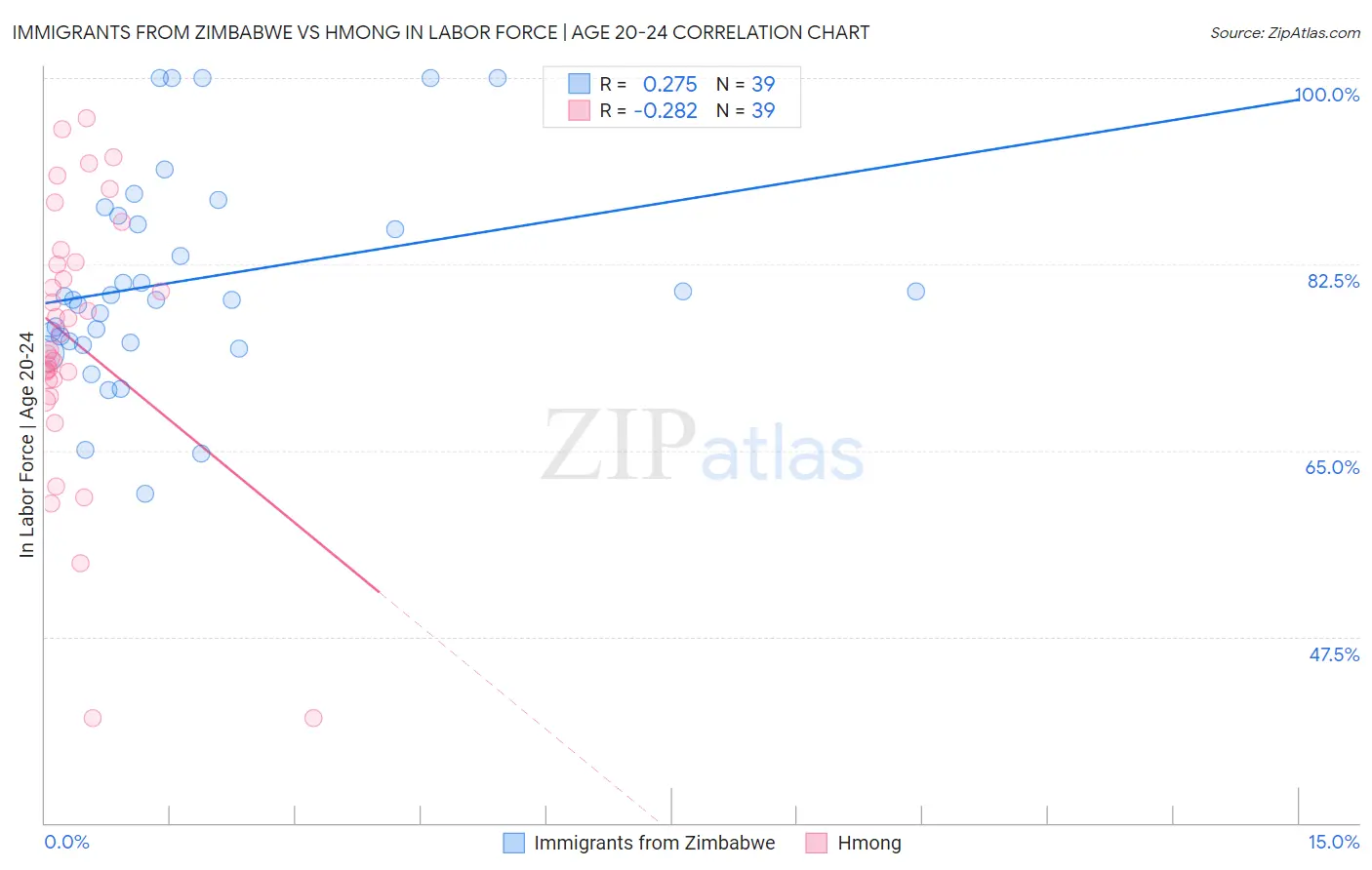 Immigrants from Zimbabwe vs Hmong In Labor Force | Age 20-24